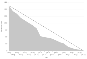 Perfect Burn-down chart