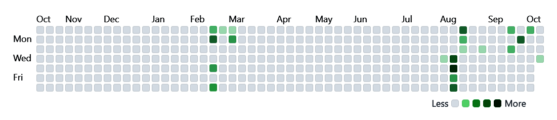 GitHub contributions (combined)