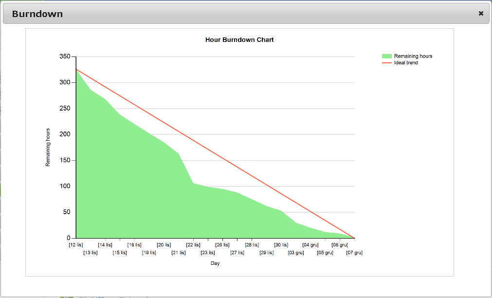 Perfect Burn-down chart